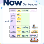 Present continuous sentence structure showing subject, am/is/are, verb-ing, and object examples.