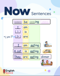 Present continuous sentence structure showing subject, am/is/are, verb-ing, and object examples.