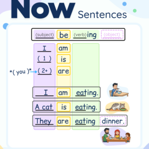 Present continuous sentence structure showing subject, am/is/are, verb-ing, and object examples.