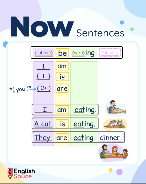 Present continuous sentence structure showing subject, am/is/are, verb-ing, and object examples.